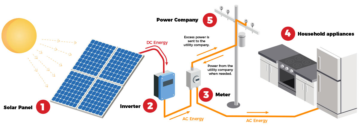 How Solar Works NHC Solar Panel Systems Residential & Commercial